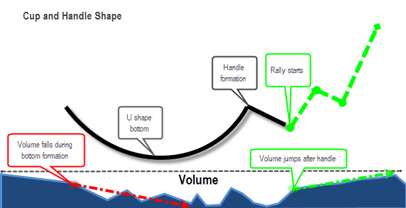Anatomy of a Cup-with-Handle Chart Pattern